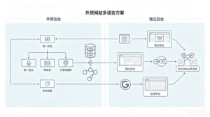 外贸网站多语言方案对比