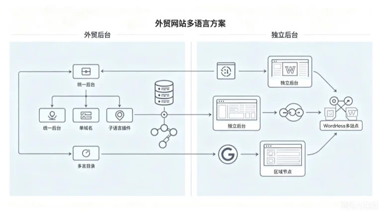外贸网站多语言方案对比